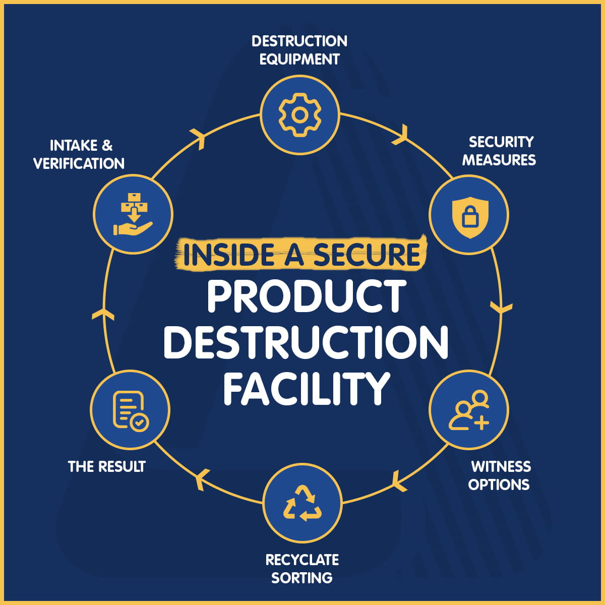 Inside a Secure Product Destruction Facility