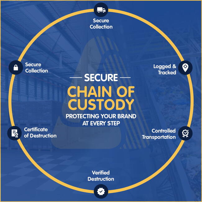 How Chain of Custody Works in Product Destruction