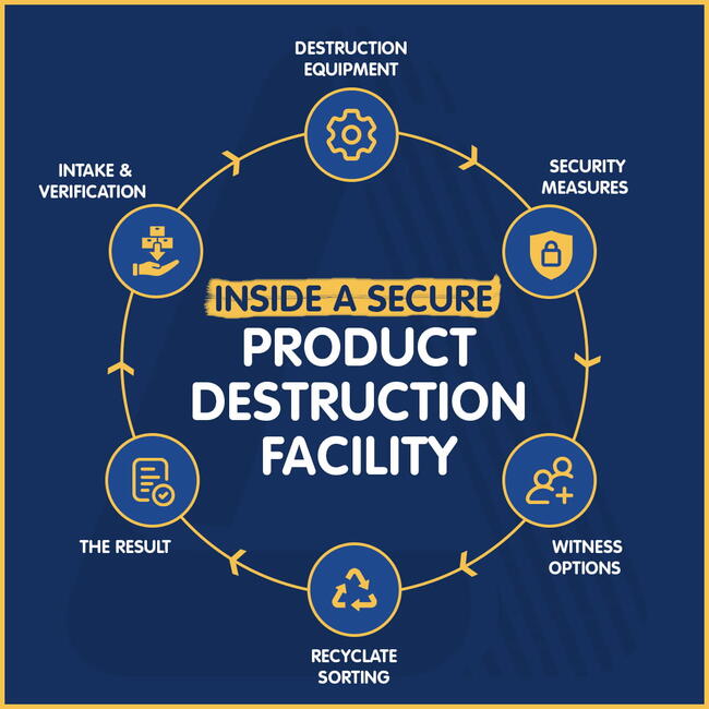 Inside a Secure Product Destruction Facility